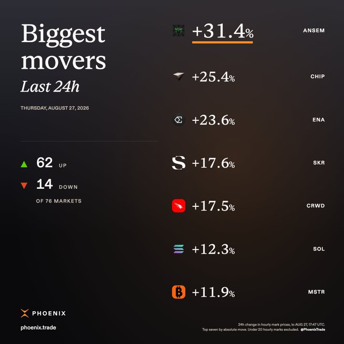 A Phoenix.trade dashboard titled "Biggest movers" (Last 24h, Thursday, August 27, 2026) shows broad market gains with 62 up vs. 14 down out of 76 markets, led by ANSEM (+31.4%), CHIP (+25.4%), ENA (+23.6%), SKR (+17.6%), CRWD (+17.5%), SOL (+12.3%), and MSTR (+11.9%) — suggesting the "crypto is back" rally referenced in the post.