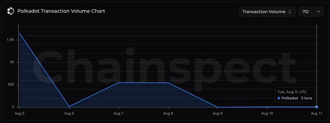 A "Polkadot Transaction Volume Chart" from Chainspect showing the network's transaction activity over a 7-day period, with volume plummeting from roughly 1,653 transactions on August 5 to just 5 transactions on August 11, visually illustrating the dramatic ~99.7% decline cited in the post.