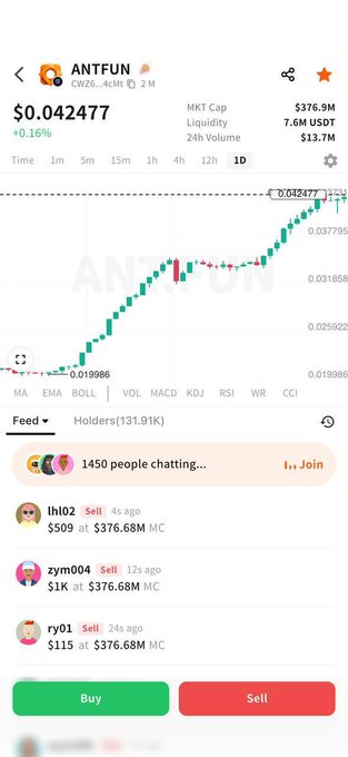 A cryptocurrency trading app screenshot shows the token "ANTFUN" (CW26...4cht) priced at $0.042477, with a 1-day candlestick chart, a market cap of $376.9M, and a feed of recent buys and sells.