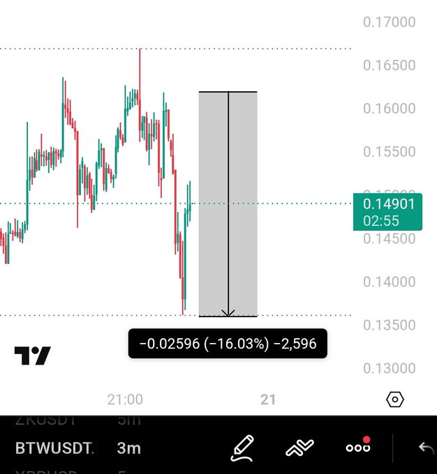 "The stock chart on social media shows that Bitcoin (BTC) has decreased by about 16%..."