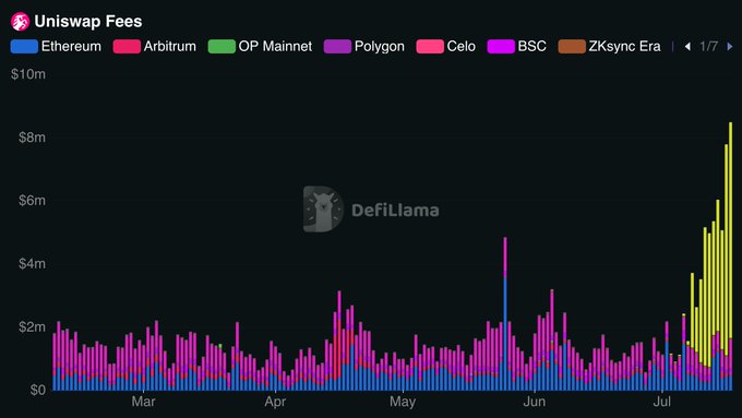 A chart from DeFiLlama showing Uniswap fees across multiple blockchains (Ethereum, Arbitrum, OP Mainnet, Polygon, Celo, BSC, ZKsync Era) from March to July, with daily fee spikes reaching over $8m in July—corresponding to the post's claim about Robinhood Chain driving Uniswap fees to two consecutive days above $6m.