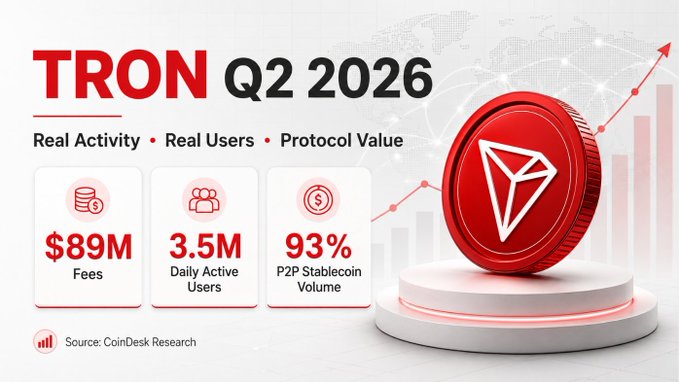 An infographic from CoinDesk Research titled "TRON Q2 2026" highlights key metrics including $89M in fees, 3.5M daily active users, and 93% P2P stablecoin volume, alongside a 3D TRON coin and upward growth chart—visually reinforcing the post's point that real on-chain activity is increasingly being recognized as genuine protocol value, as seen by TRON's inclusion in the S&P Pantera Digital Asset Index.