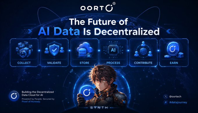 A promotional graphic for OORT titled 'The Future of AI Data Is Decentralized,' showcasing a process flow with icons for Collect, Validate, Store, Process, Contribute, and Earn, featuring an anime-style character labeled 'SYNTH.'