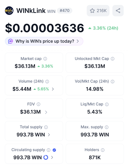 A cryptocurrency price tracking display for WINkLink (WIN) showing a current price of $0.00003636 with a 3.36% gain in 24 hours, featuring market metrics including a $36.13M market cap, $5.44M trading volume (+5.65%), 993.7B WIN total/circulating supply, and 871K holders.