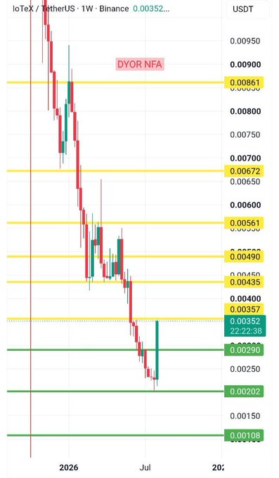 A 1-week Binance chart of IoTeX (IOTX/USDT) shows a strong rebound from the 0.00202 lower support zone back up toward the first major resistance levels at 0.00435 and 0.00490, following a long downtrend from highs near 0.00950. The chart highlights key yellow resistance lines (0.00352, 0.00435, 0.00490, 0.00561, 0.00672, 0.00861) and green support zones (0.00108, 0.00202, 0.00290), with a "DYOR NFA" disclaimer overlay, visually supporting the post's observation of a notable weekly recovery after extended weakness.