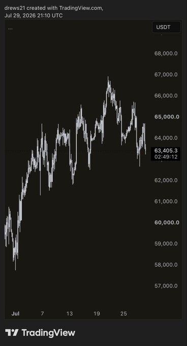 A TradingView candlestick chart of BTC/USDT from July 2026 shows the price climbing from around $58,000 to a peak above $67,000 before settling near $63,405, illustrating the quarterly open rally referenced in the bullish post.