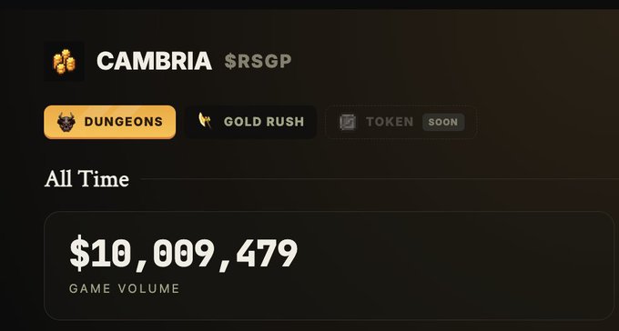 A Cambria ($RSGP) platform dashboard showing an "All Time" game volume of $10,009,479, with "Dungeons," "Gold Rush," and an upcoming "Token" tab marked "Soon." The image visualizes the milestone referenced in the post celebrating $10 million in funds risked, promoting the referral link for $RSGP airdrop points ahead of the TGE.