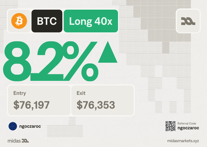 A promotional graphic from midasmarkets.xyz showing a BTC Long 40x position with an 82% gain, entry at $76,197 and exit at $76,353, featuring referral code 'ngoczaroc'.
