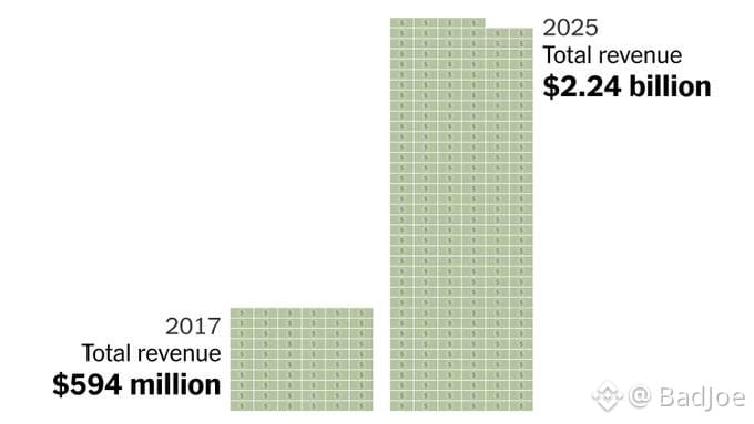 An infographic shows a bar chart comparing '2017 Total revenue $594 million' to '2025 Total revenue $2.24 billion', credited to @Badjoe.