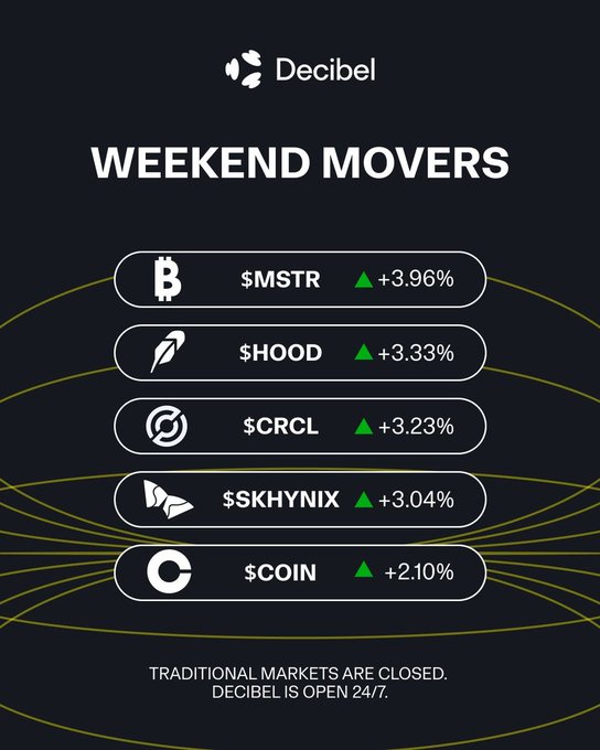 The image is a Decibel-branded graphic titled "Weekend Movers," highlighting five tickers trading on 24/7 crypto markets while traditional markets are closed: $MSTR (+3.96%), $HOOD (+3.33%), $CRCL (+3.23%), $SKHYNIX (+3.04%), and $COIN (+2.10%). The tagline "Traditional Markets Are Closed. Decibel Is Open 24/7" reinforces the post's message that crypto markets keep moving round-the-clock on names like Strategy, Robinhood, Circle, Coinbase, and SK Hynix.