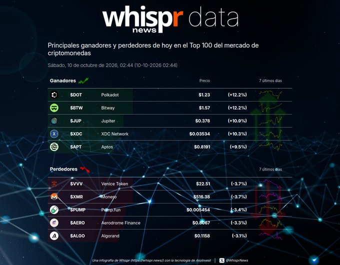A Whispr News data report titled 'Principales ganadores y perdedores de hoy en el Top 100 del mercado de criptomonedas' dated October 10, 2026, showing winners like $DOT Polkadot (+12.2%) and losers like $VVV Venice Token (-3.7%).