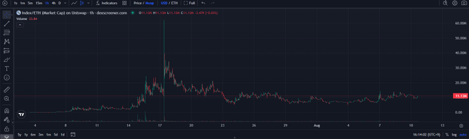 A candlestick chart of the $INDEX/ETH (Market Cap) trading pair on Robinhood Chain shows a sharp spike to around 60M around July 17 before declining and stabilizing near 12.86M, illustrating the volatile early price action of the project referenced in the post about $INDEX's novel approach to distributing real-world assets to token holders.