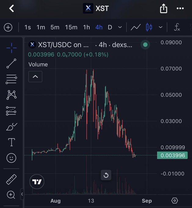 A 4-hour candlestick chart of XST/USDC on a DEX shows the token's price surging to a peak near 0.09000 in mid-August before plummeting back down to 0.003996 — visually capturing the "zero!" sentiment as the asset has effectively round-tripped to near-zero from its highs.
