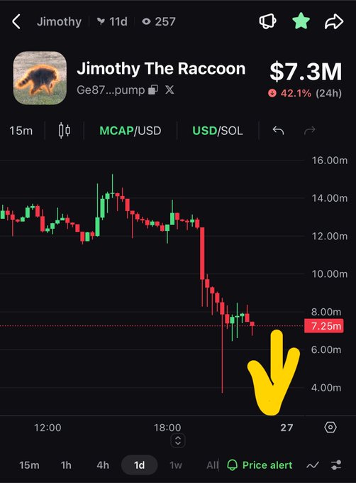 A cryptocurrency trading chart for 'Jimothy The Raccoon' token showing a sharp decline from around $14M to $7.25M, with a market cap of $7.3M and a 42.1% drop in 24 hours.