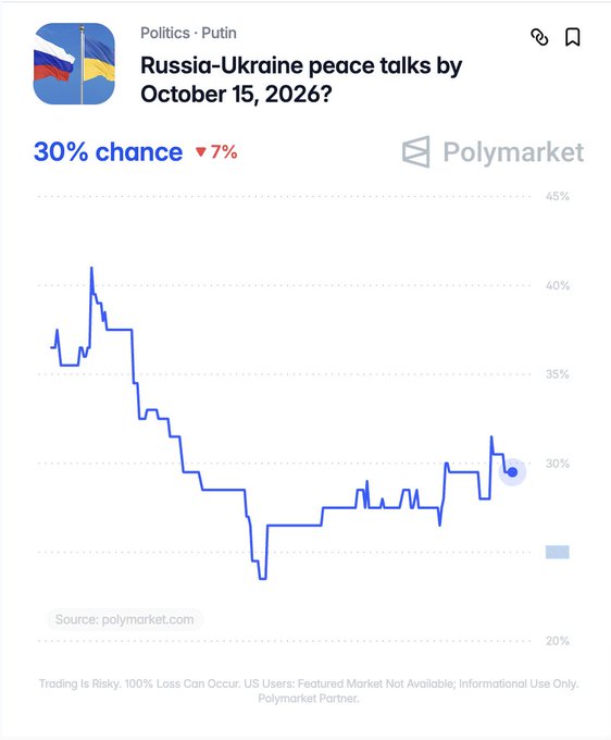 A Polymarket chart titled "Russia-Ukraine peace talks by October 15, 2026?" shows a 30% chance (down 7%), with the prediction line declining from around 40% to a low near 22% before slightly recovering, illustrating the growing skepticism about a near-term ceasefire despite earlier expert optimism.