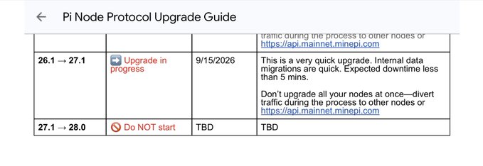 A screenshot of a Pi Node Protocol Upgrade Guide table showing upgrade from 26.1 to 27.1 marked as 'Upgrade in progress' with date 9/15/2026, and 27.1 to 28.0 marked as 'Do NOT start' with TBD status.