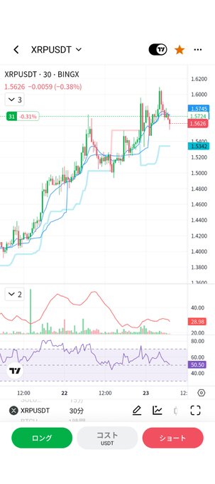 A TradingView mobile chart showing the XRPUSDT 30-minute Binance candlestick chart with a current price of 1.5626, indicating a 0.38% decrease.