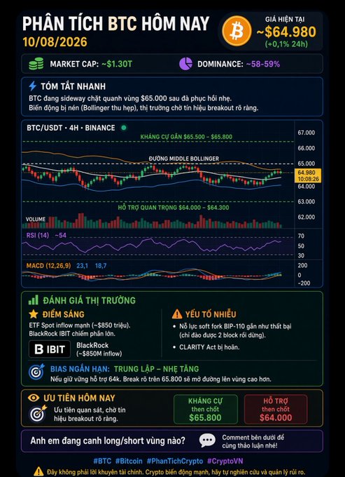 A Vietnamese-language Bitcoin (BTC) market analysis infographic for 10/08/2026, showing a price of approximately $64,980, a 4-hour candlestick chart with Bollinger bands, RSI, and MACD indicators, and market commentary.