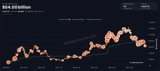 A dark-themed financial chart from StrategyTracker showing Bitcoin Reserve Value of $54.00 billion with 843,775 units BTC at an avg cost of $75,653, displaying Bitcoin price, purchase events, and average purchase price from 2020 to 2025.