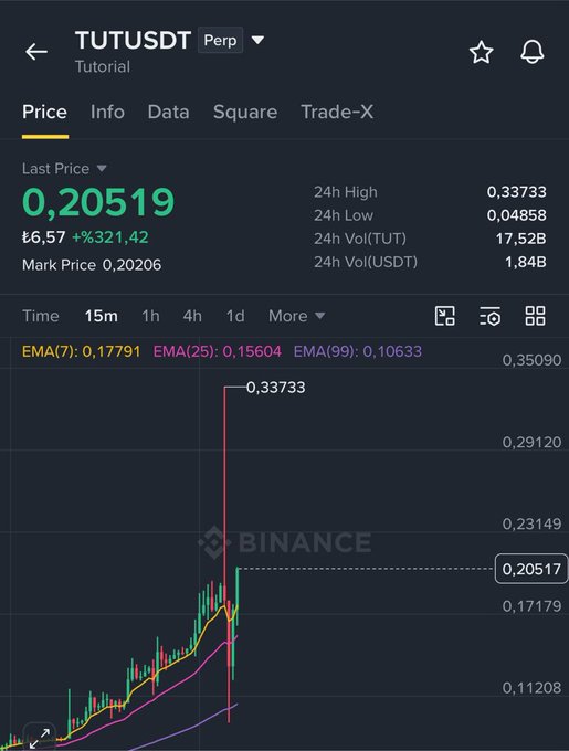 The image shows a Binance perpetual futures chart for TUT/USDT, displaying a dramatic price surge to a 24h high of 0.33733 (a +321.42% pump) followed by a sharp crash back to 0.20519, illustrating the volatile wick candle referenced in the caption as evidence of a possible insider rug pull on the token.