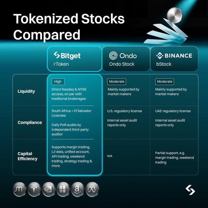 A comparison chart titled 'Tokenized Stocks Compared' evaluating Bitget rToken, Ondo Stock, and Binance bStock across Liquidity, Compliance, and Capital Efficiency categories.