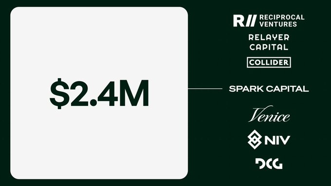 An infographic displays '$2.4M' funding raised, with investor logos including Reciprocal Ventures, Relayer Capital, Collider, Spark Capital, Venice, NIV, and DCG.
