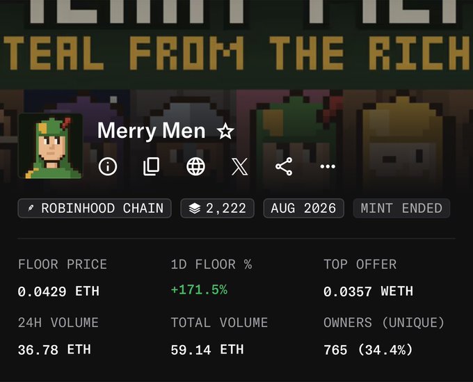 A screenshot of the "Merry Men" NFT collection on Robinhood Chain shows a floor price of 0.0429 ETH (+171.5% in 24 hours), supporting the post's claim that the project "keeps going up" after being free.