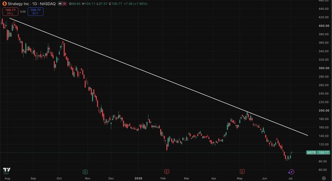 A TradingView daily chart of Strategy Inc (ticker MSTR on NASDAQ) showing a strong downtrend from ~$460 highs in August to around $100-$110 in July 2026, with a descending trendline resistance.
