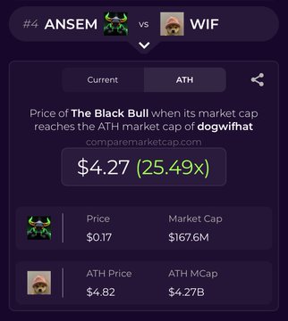 A meme coin comparison card shows ANSEM ($ANSEM), currently priced at $0.17 with a $167.6M market cap, would need to reach $4.27 (a 25.49x gain) to match dogwifhat (WIF) at its ATH market cap of $4.27B—supporting the post's rallying cry to "flip the dog" and flip WIF next.