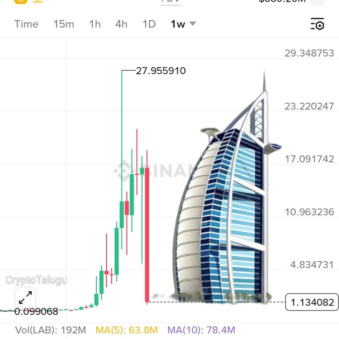 A Binance 1-week candlestick chart (watermarked CryptoTelugu) displays an asset peaking at 27.955910 before dropping sharply to 1.134082, with Vol(LAB) of 192M and MA(5) of 63.8M, overlaid with the Burj Al Arab.
