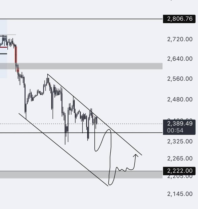 A bearish Ethereum-style chart shows a long descending channel followed by a sharp drop and rebound toward 2,265, with marked levels at 2,806.76, 2,389.49, and 2,222.00. It illustrates the post’s planned “last swing long in ETH” before targeting ETH $10K, commonly associated with the “GLUG” reference.