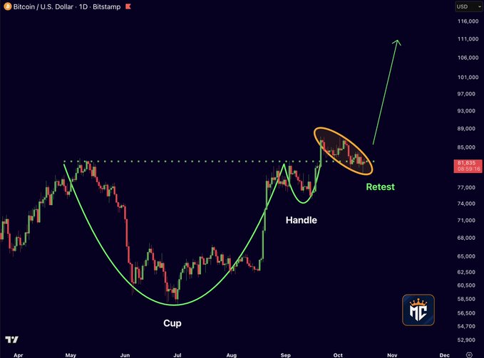 A Bitcoin/U.S. Dollar daily chart from Bitstamp illustrates a classic "Cup and Handle" technical pattern, with the cup forming from April through August and the handle developing in September, followed by a highlighted retest near $81,538 (current price $81,170) at previous resistance, with an arrow projecting a potential rally toward $100,000.