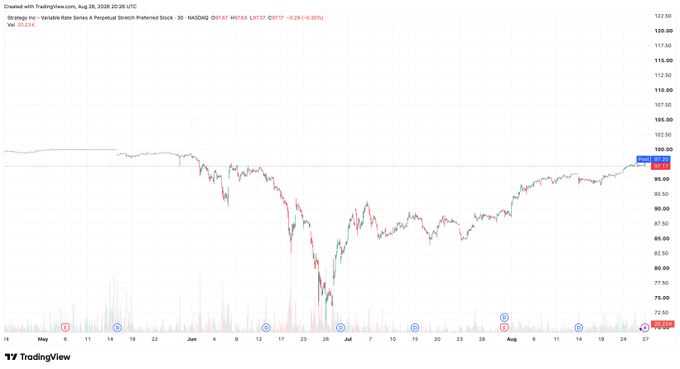 TradingView stock chart for Strategy Inc (MSTR) on NASDAQ showing price movement from May to August 2026, with current price at $97.67, down -0.29%, and volume of 20.22K.