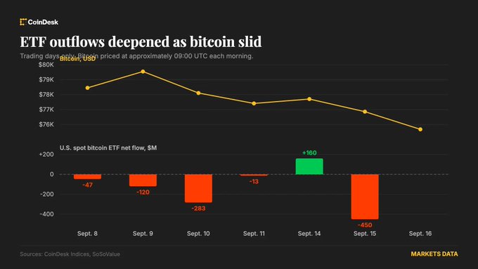 The image, sourced from CoinDesk and SoSoValue, is titled "ETF outflows deepened as bitcoin slid" and illustrates a dual-axis visualization tracking bitcoin alongside USD and U.S. spot bitcoin ETF net flows in millions from Sept. 8 through Sept. 15, 2024. The line chart shows BTC/USD declining from approximately $79K on Sept. 9 to around $76K by Sept. 15, while the bar chart reveals net ETF outflows intensifying over the week, culminating in a record -$450 million outflow on Sept. 15—the steepest single-day decline since June 25—following the Senate's failure to advance the CLARITY Act.
