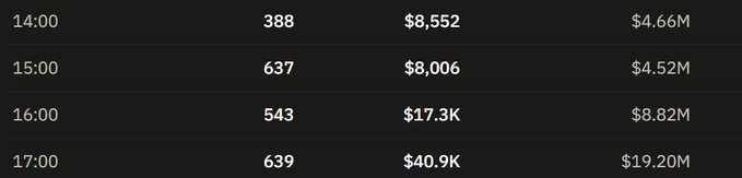 A financial data table showing hourly metrics at 14:00, 15:00, 16:00, and 17:00 with corresponding numbers, dollar amounts ranging from $8,006 to $40.9K, and total values from $4.52M to $19.20M.