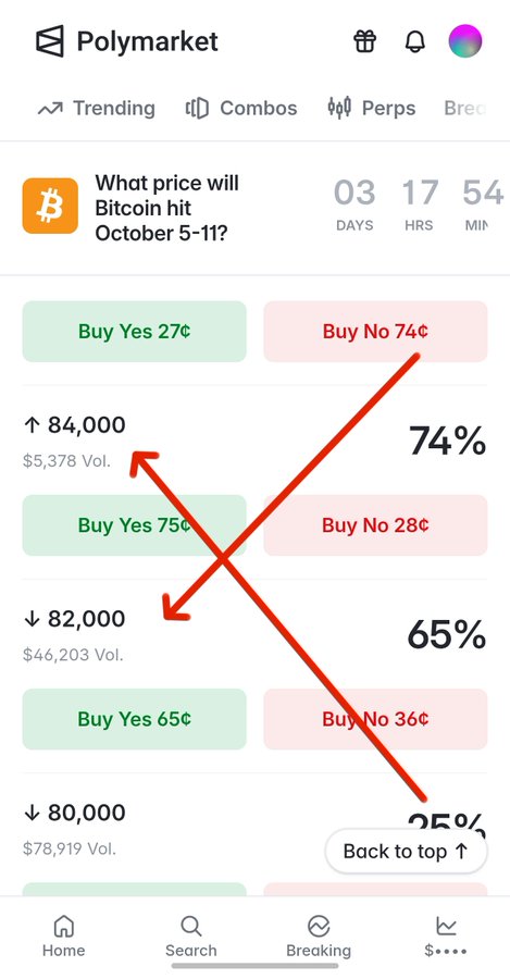 The image shows a Polymarket prediction page for "What price will Bitcoin hit October 5-11?" displaying a 3-day countdown with multiple outcome options: $84,000 at 74%, $82,000 at 65%, and $80,000 at 25%, with red arrows highlighting the contradictory chances of Bitcoin rising above $84K while also dropping below $82K. The visual supports the post's warning that while there's a 74% chance BTC crosses $84K, there's nearly a 65% chance it simultaneously drops below $82K — illustrating the high volatility risk for long BTC holders.
