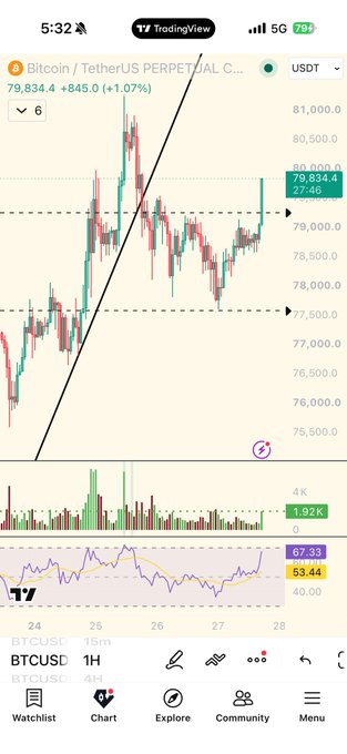 A TradingView mobile app screenshot displaying a Bitcoin/USDT perpetual futures chart on a 1H timeframe, showing the BTCUSD price at 79,834.4 with a +1.07% gain.