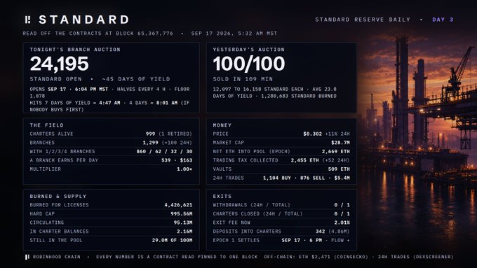 A dashboard titled 'STANDARD RESERVE DAILY - DAY 3' displaying auction results, field statistics, supply metrics, money pools, and exits related to blockchain activity.