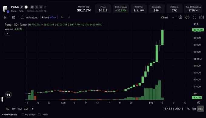 Cryptocurrency price chart for token 'PONS' on a trading platform showing a market cap of $917.7M, price of $0.918, with a 24-hour change of +27.87%, displaying a sharp upward price spike in green candles during late August and early September.