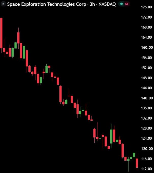 A stock chart titled "Space Exploration Technologies Corp · 3h · NASDAQ" shows a downward trend in red and green candlesticks, dropping from around 172 to 112.