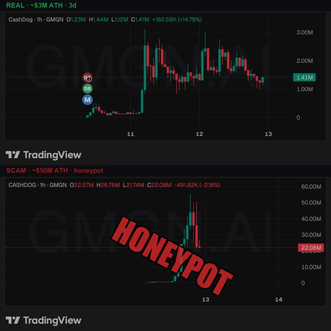 Two TradingView candlestick charts contrast a legitimate $CashDog (CASHDOG) token with a $3M all-time high, trading around $1.41M (+182.58K), against a fraudulent version labeled "HONEYPOT SCAM" that briefly spiked to ~$50M before crashing -218% to $22.08M, warning traders to verify they're buying the real token amid duplicate tickers on Robinhood.