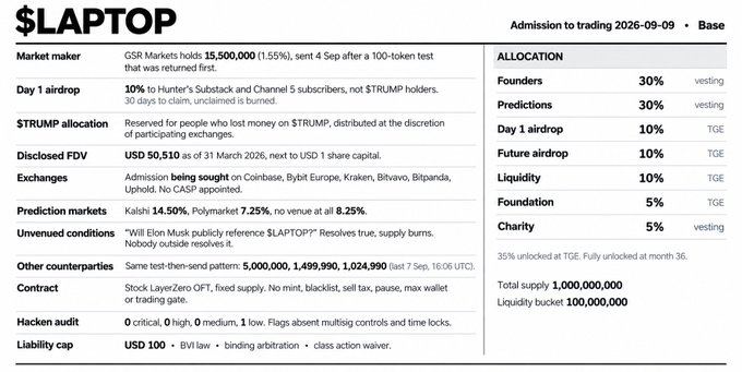 The image is a pre-launch tokenomics summary for $LAPTOP on Base (admission 2026-09-09), showing a total supply of 1,000,000,000 with allocations including 30% to Founders and Predictions, 10% each for Day 1 airdrop, Future airdrop, and Liquidity, and 5% each to Foundation and Charity (35% unlocked at TGE), along with details on market maker GSR Markets (holding 15,500,000), disclosed FDV of USD 50,510, and a Hacken audit with 0 critical flags.

This table directly supports the post's breakdown by visualizing the supply figures and unlocking schedule the author is clarifying for potential buyers.