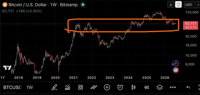 Bitcoin/U.S. Dollar (BTCUSD) weekly Bitstamp price chart showing the current price of 63,731 (+0.30%), with an orange hand-drawn rectangle highlighting the consolidation range around the 2021 peak area.