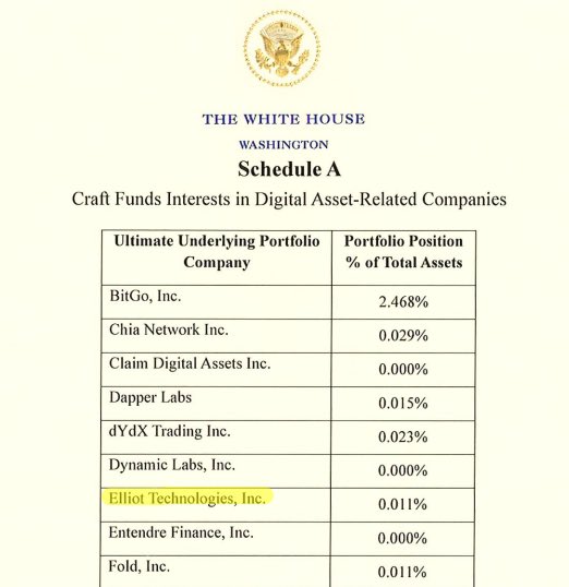 A White House schedule document titled "Craft Funds Interests in Digital Asset-Related Companies" highlights Elliot Technologies, Inc. (ticker $LIT) with a portfolio position of 0.011% of total assets. This appears to confirm bullish institutional or government-related interest in the company mentioned in the post.
