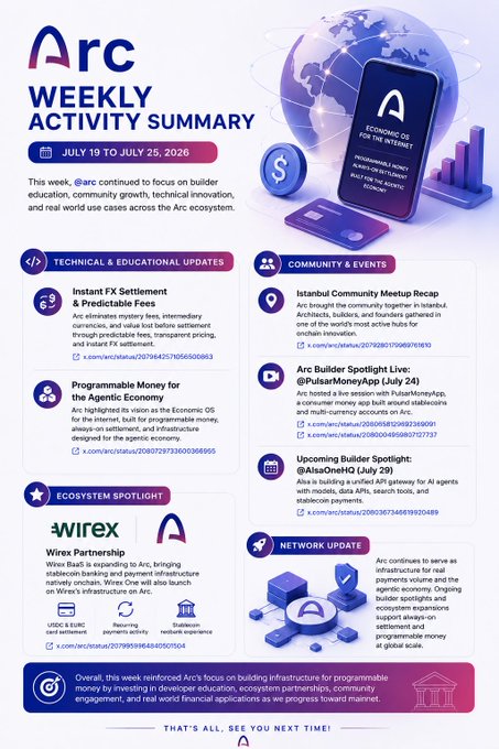 An 'Arc WEEKLY ACTIVITY SUMMARY' newsletter for July 19 to July 25, 2026, covering technical updates, community events, ecosystem spotlight on Wirex, and network updates.