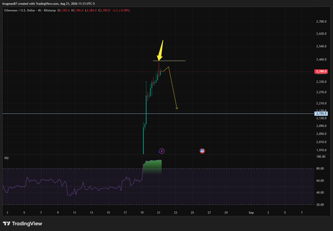 A 4H ETH/USD candlestick chart on Bitstamp showing price action near 2,288 with a yellow arrow highlighting a bearish pinbar formation near the 2,440 resistance level, accompanied by an RSI indicator at the bottom. The post notes this bearish pinbar signal, warning that ETH needs to break above 2,455 to avoid a rollover back toward the ~2,170 support, while the overbought RSI supports a likely pullback.