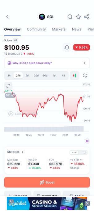 Mobile screenshot of a cryptocurrency tracking app showing Solana (SOL) at $100.95, down 1.08%, with a red price chart and statistics showing market cap of $59.22B and 24h volume of $1.93B.