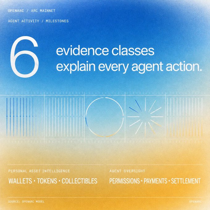 A graphic with the text '6 evidence classes explain every agent action' on a blue-to-yellow gradient background, mentioning 'OPENARC / ARC MAINNET' and 'AGENT ACTIVITY / MILESTONES' with categories for 'PERSONAL ASSET INTELLIGENCE' and 'AGENT OVERSIGHT'.