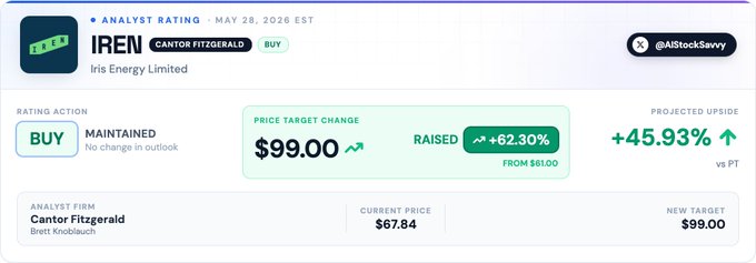 The image shows a screenshot from a stock trading website where the viewer can see some information about a company called $IREN PT, which stands for Irren Energy Limited. The screen displays data indicating that the price of Irren PT shares has been consistently rising over time. This upward trend in share value is shown by an arrow pointing upwards and is clearly visible on the page. In the image description provided, it states that the share price has increased by $99.00 and decreased by $46.83 from its initial value. The post also emphasizes that Irren PT shares are currently over double their original cost of purchase.