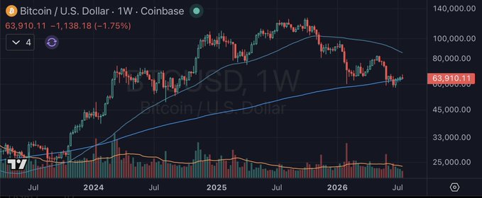 A weekly candlestick chart of Bitcoin/U.S. Dollar (BTC/USD) on Coinbase shows the price at $63,910.11, down 1.75% ($1,138.18), with price action hovering near the lower boundary of a descending channel between roughly $60,000 and $70,000. The chart visually supports the poster's bearish outlook, as repeated failed rallies toward resistance reinforce the view that BTC may need to test a new low before any meaningful recovery.